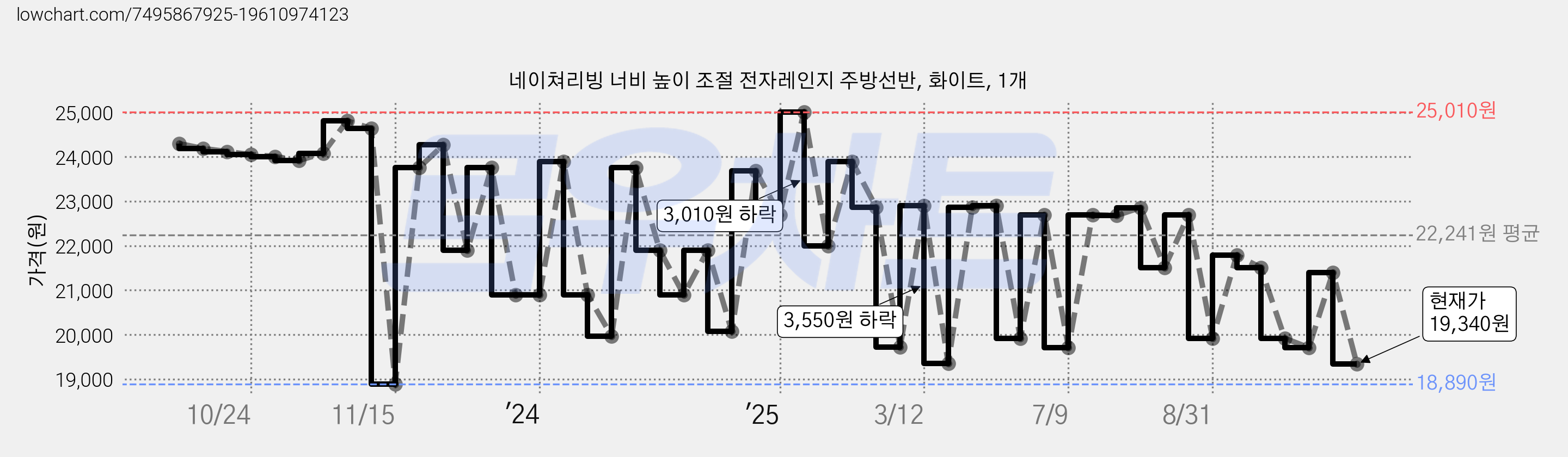 네이쳐리빙 너비 높이 조절 전자레인지 주방선반, 화이트, 1개 가격 변동 차트, 현재가 19,340원, 관측 최저가 18,890원