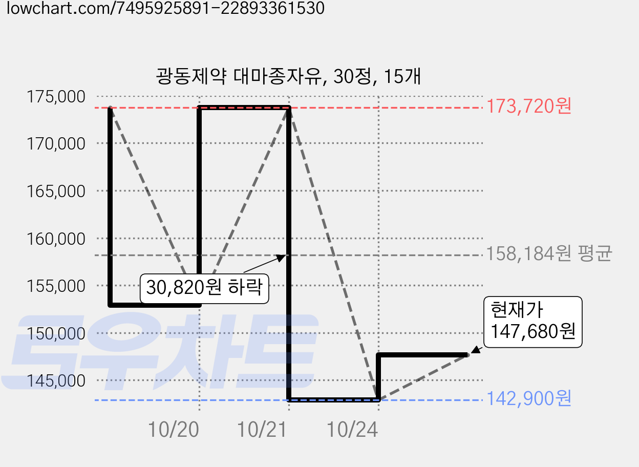 광동제약 대마종자유, 30정, 15개 가격 변동 차트, 현재가 142,900원, 역대최저가