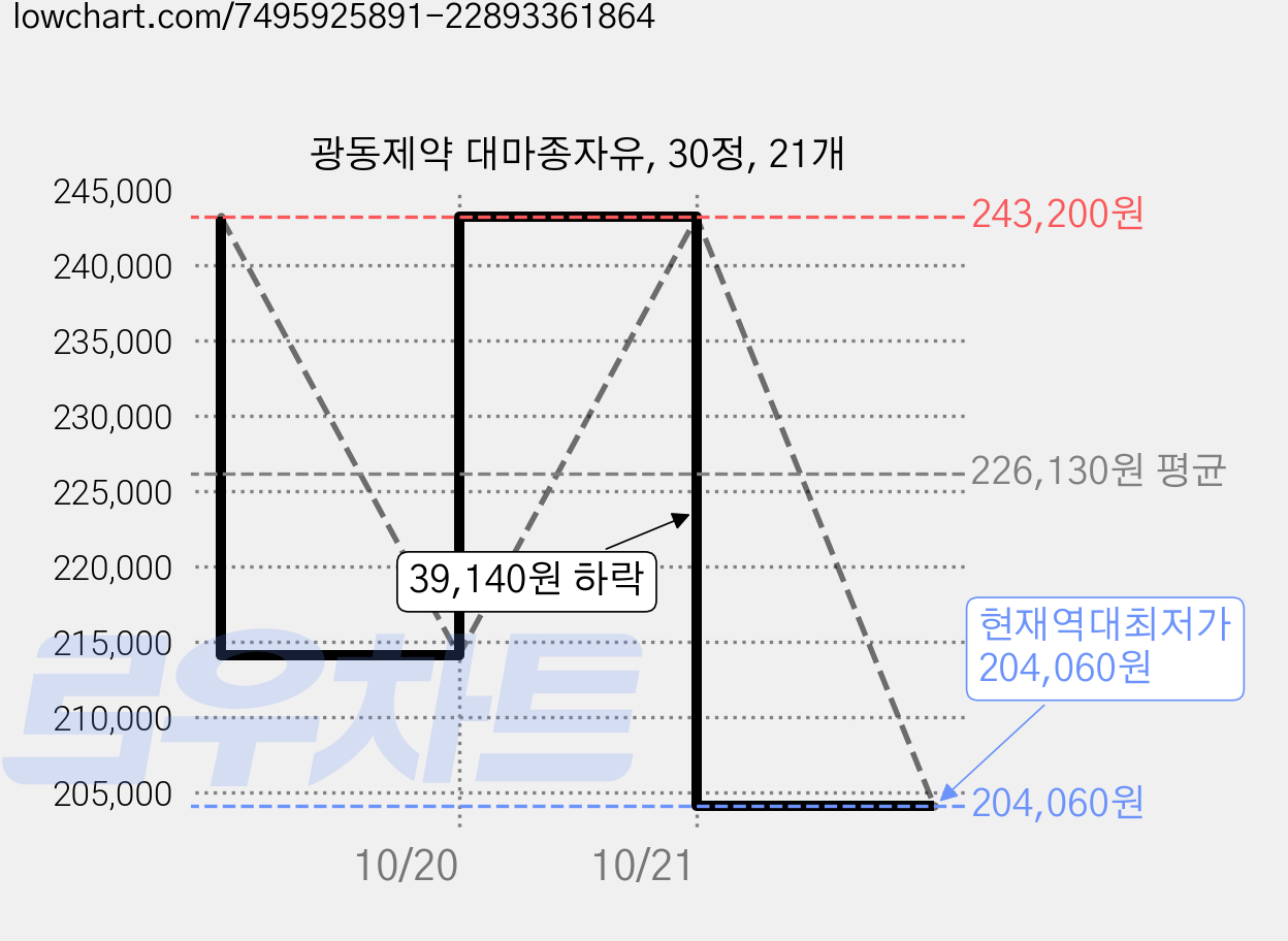 광동제약 대마종자유, 30정, 21개 가격 변동 차트, 현재가 204,060원, 역대최저가
