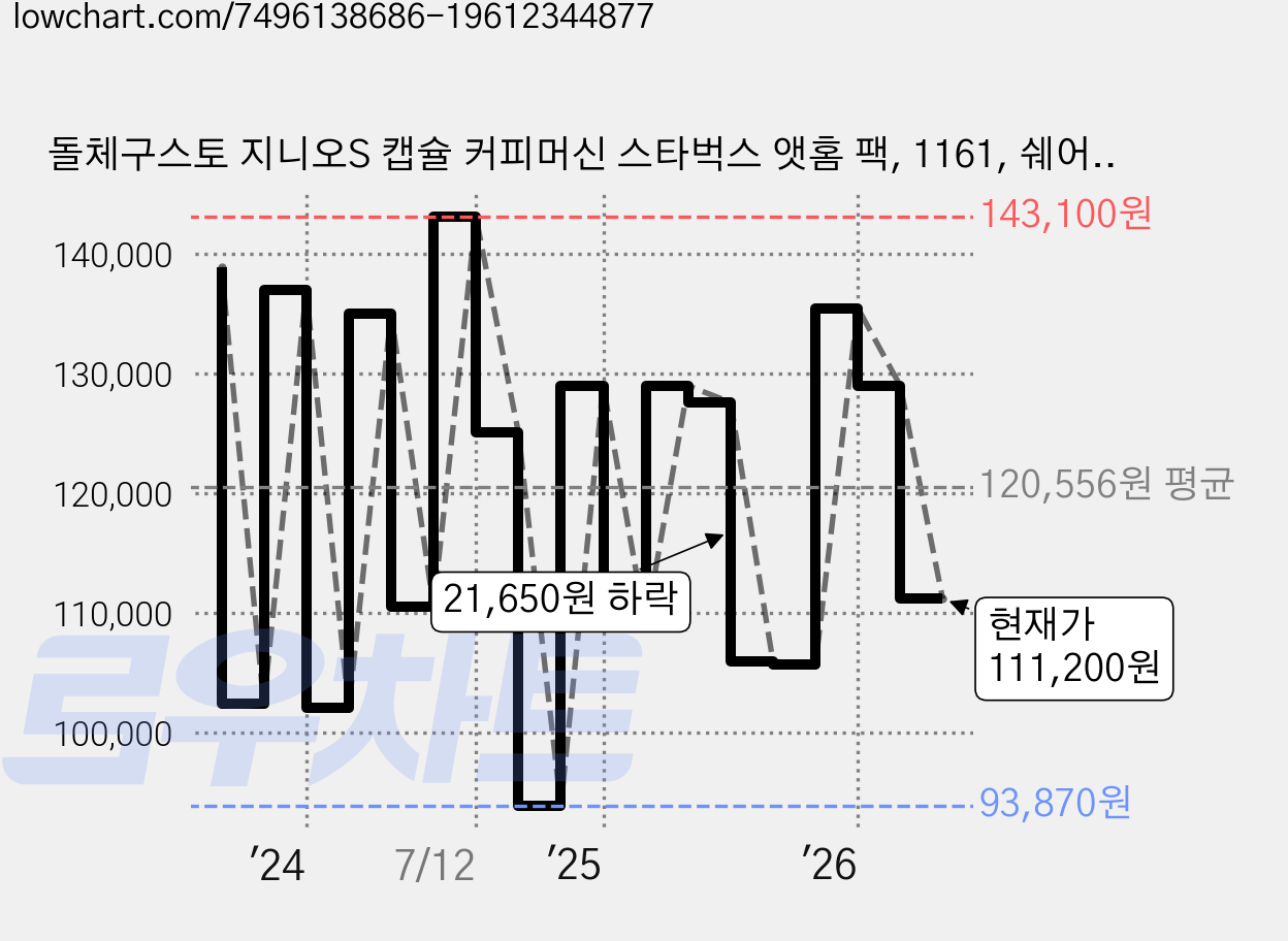 돌체구스토 지니오S 캡슐 커피머신 스타벅스 앳홈 팩, 1161, 쉐어블랙 가격 변동 차트, 현재가 111,200원, 관측 최저가 93,870원