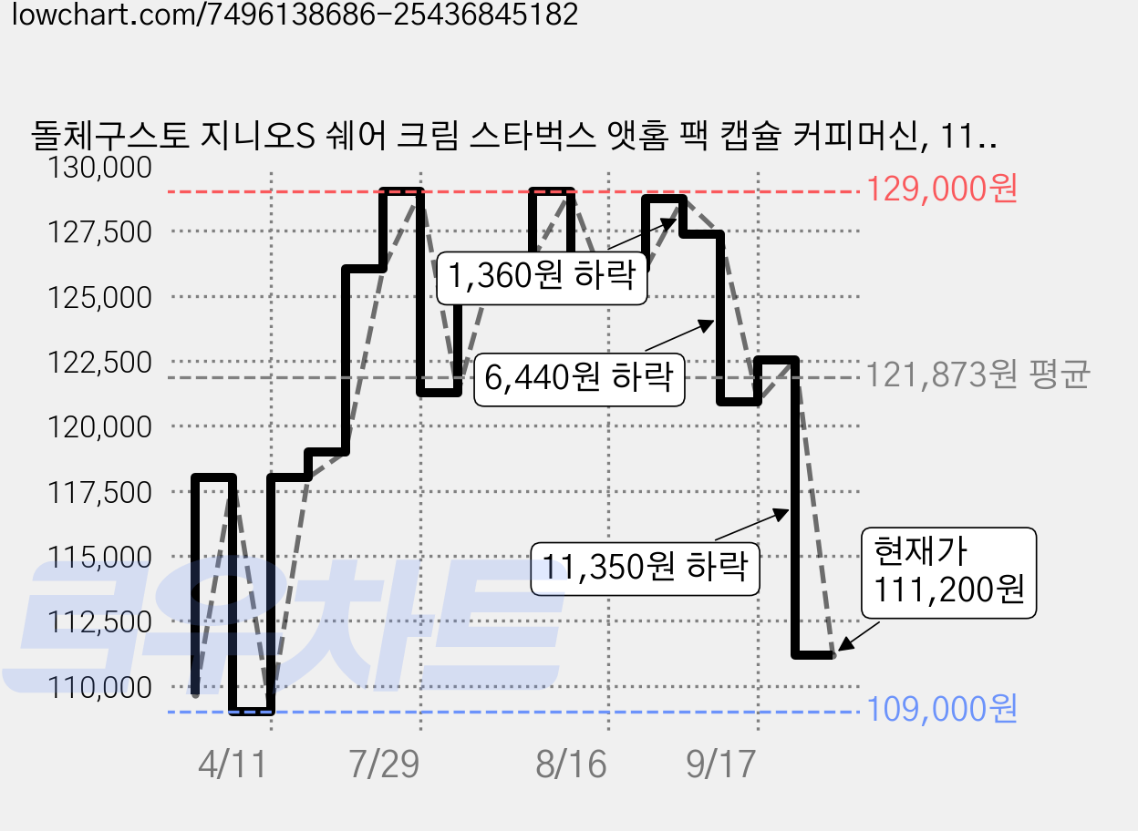 돌체구스토 지니오S 쉐어 크림 스타벅스 앳홈 팩 캡슐 커피머신, 1161 가격 변동 차트, 현재가 111,200원, 관측 최저가 109,000원