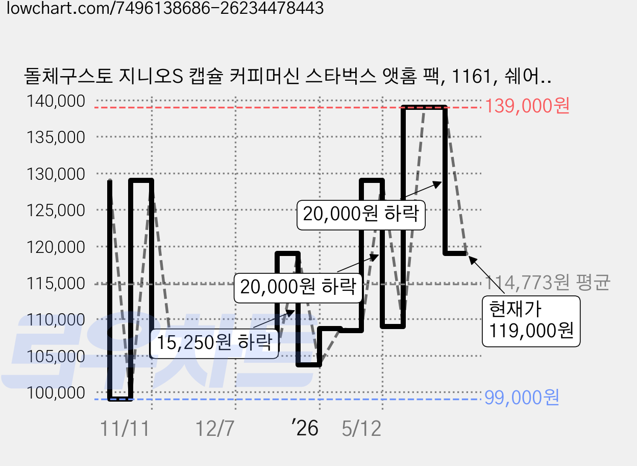 돌체구스토 지니오S 캡슐 커피머신 스타벅스 앳홈 팩, 1161, 쉐어모카 가격 변동 차트, 현재가 119,000원, 관측 최저가 99,000원