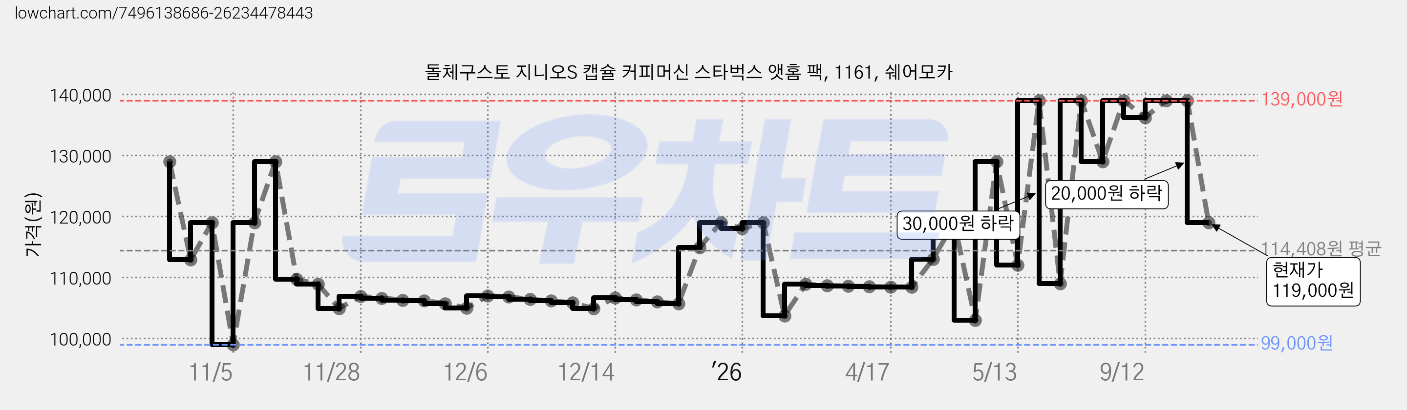 돌체구스토 지니오S 캡슐 커피머신 스타벅스 앳홈 팩, 1161, 쉐어모카 가격 변동 차트, 현재가 119,000원, 관측 최저가 99,000원