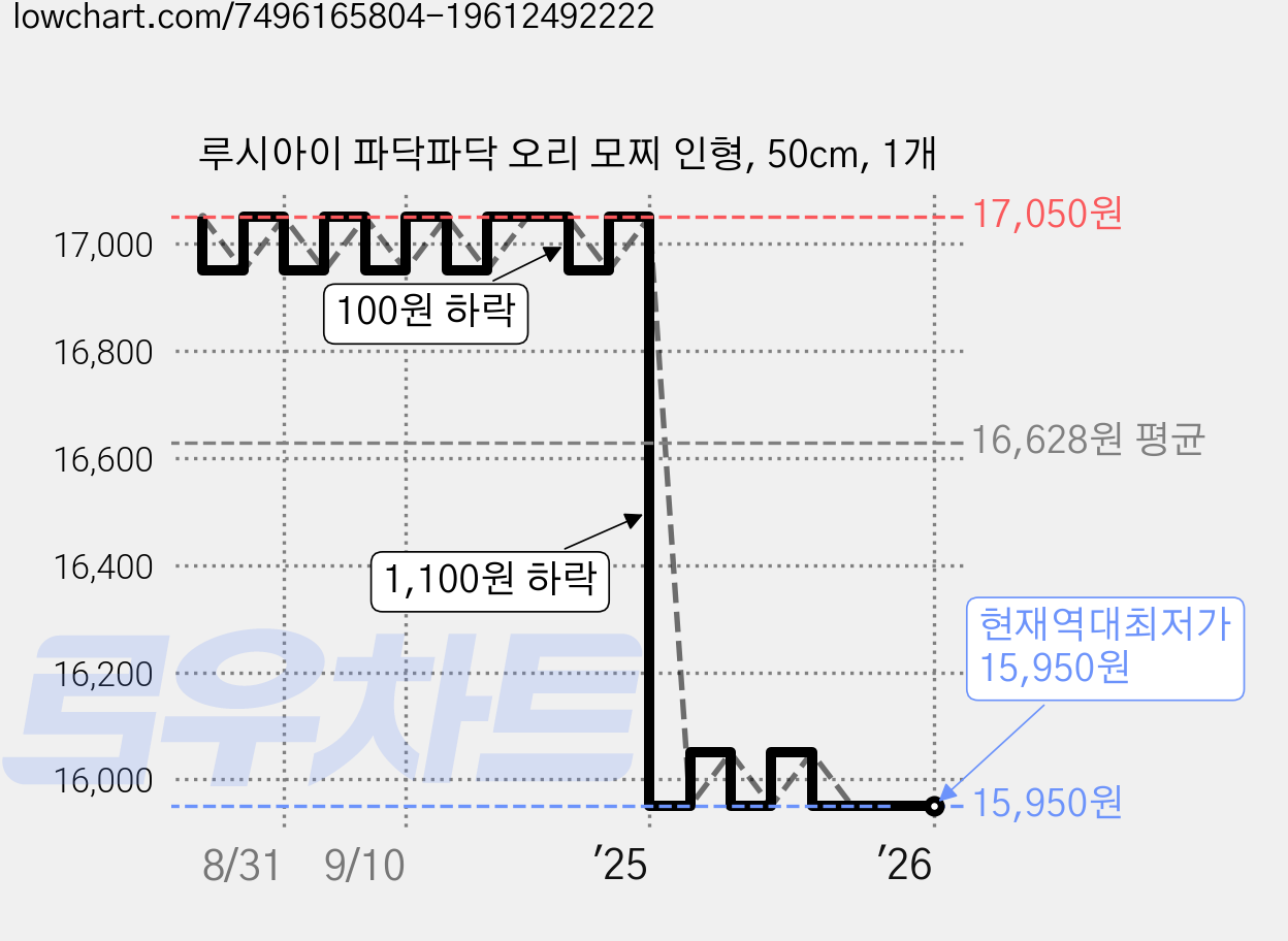 루시아이 파닥파닥 오리 모찌 인형, 50cm, 1개 가격 변동 차트, 현재가 15,950원, 역대최저가