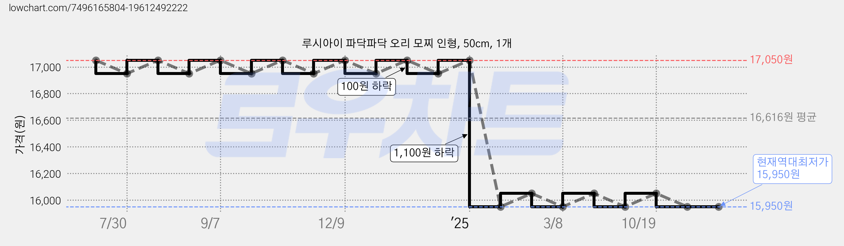 루시아이 파닥파닥 오리 모찌 인형, 50cm, 1개 가격 변동 차트, 현재가 15,950원, 역대최저가