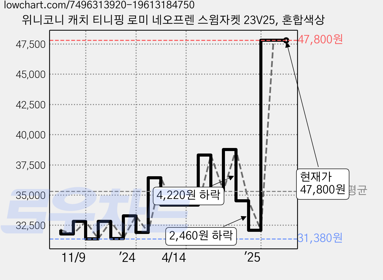 위니코니 캐치 티니핑 로미 네오프렌 스윔자켓 23V25, 혼합색상 가격 변동 차트, 현재가 47,800원, 관측 최저가 31,380원