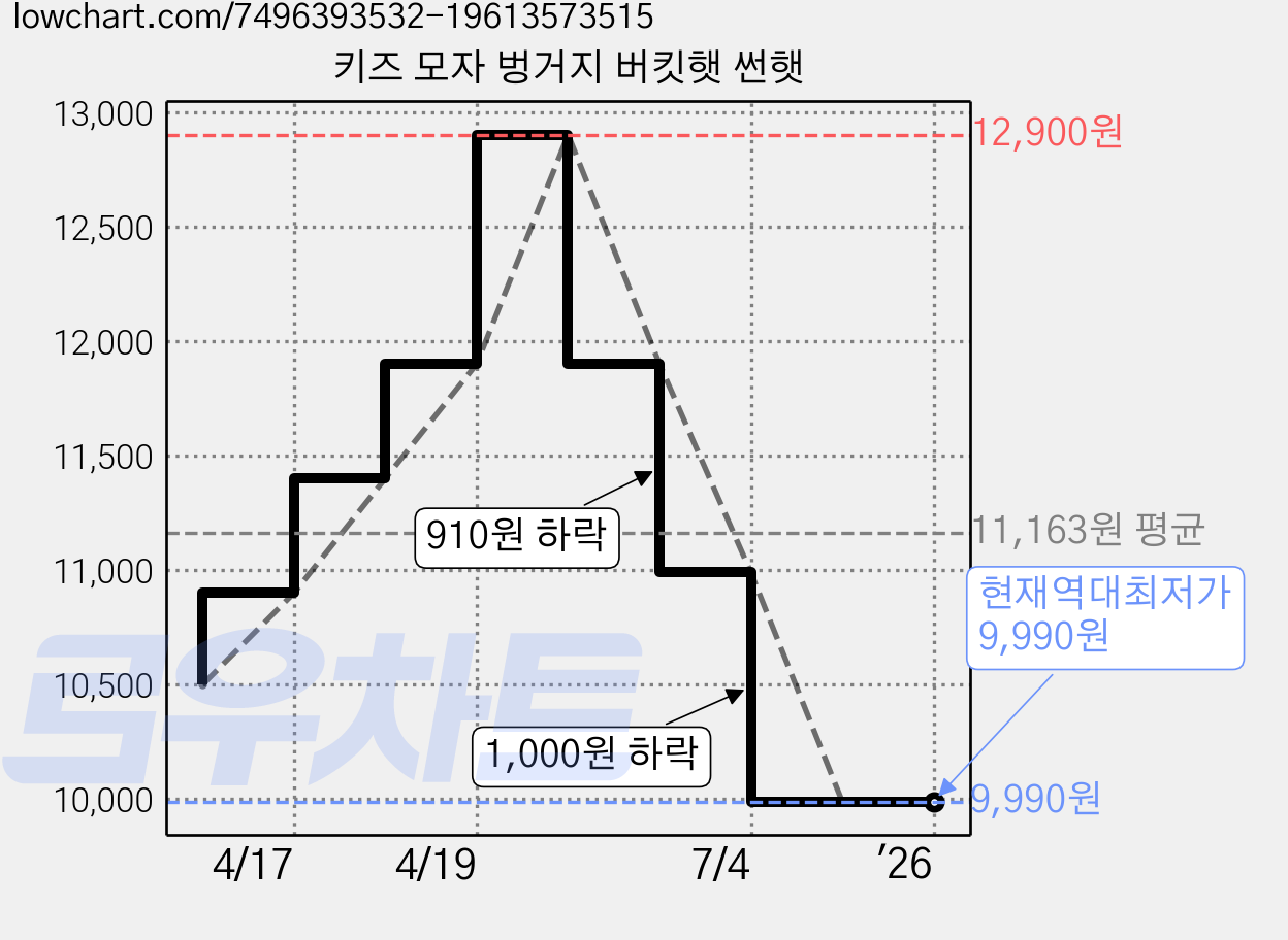 키즈 모자 벙거지 버킷햇 썬햇 가격 변동 차트, 현재가 9,990원, 역대최저가