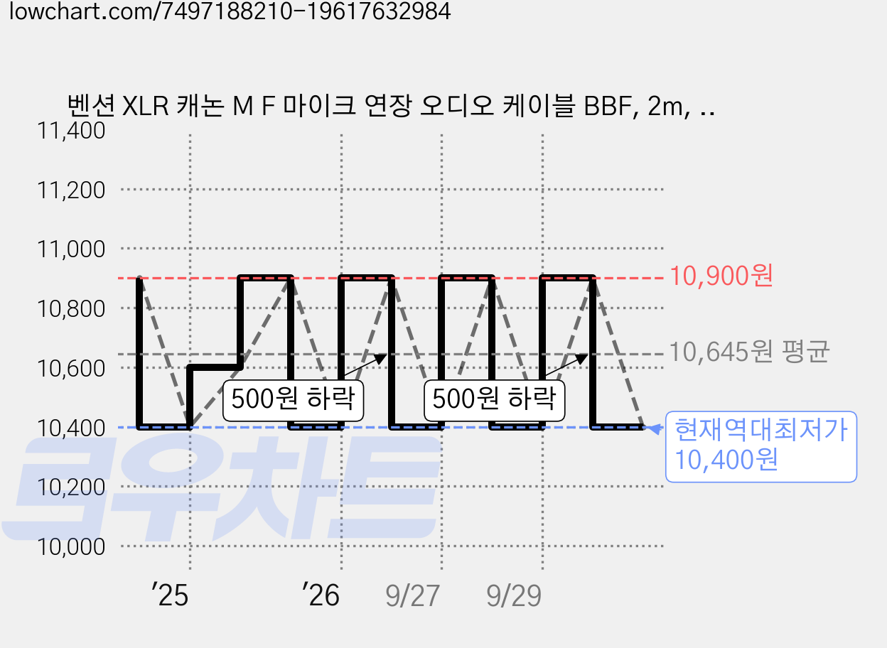 벤션 XLR 캐논 M F 마이크 연장 오디오 케이블 BBF, 2m, 1개 가격 변동 차트, 현재가 10,400원, 역대최저가