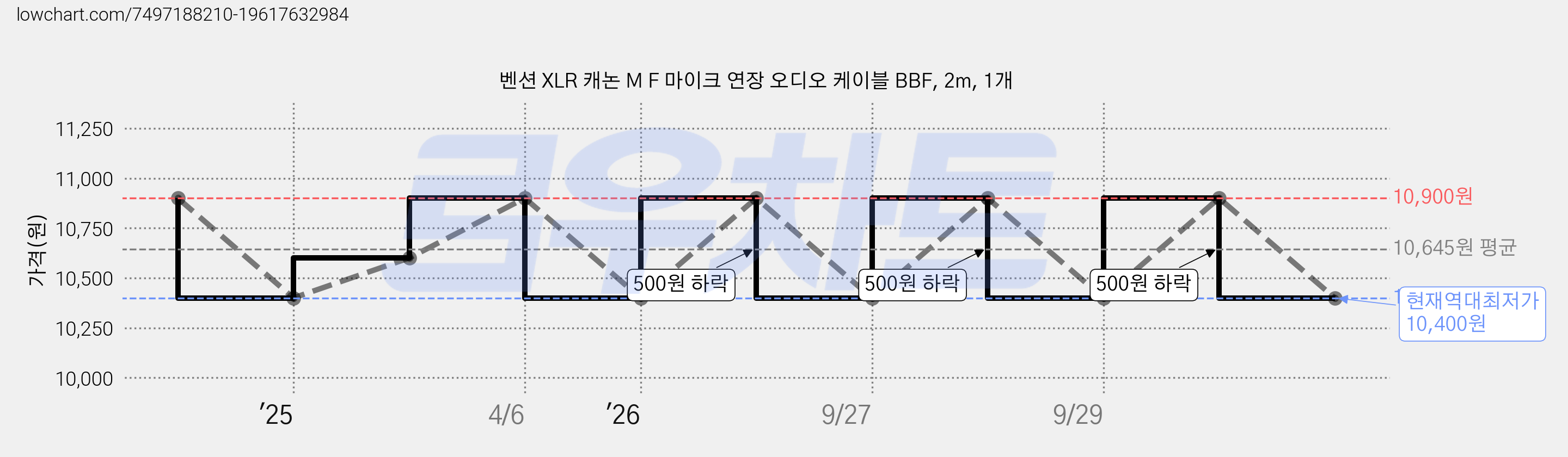 벤션 XLR 캐논 M F 마이크 연장 오디오 케이블 BBF, 2m, 1개 가격 변동 차트, 현재가 10,400원, 역대최저가
