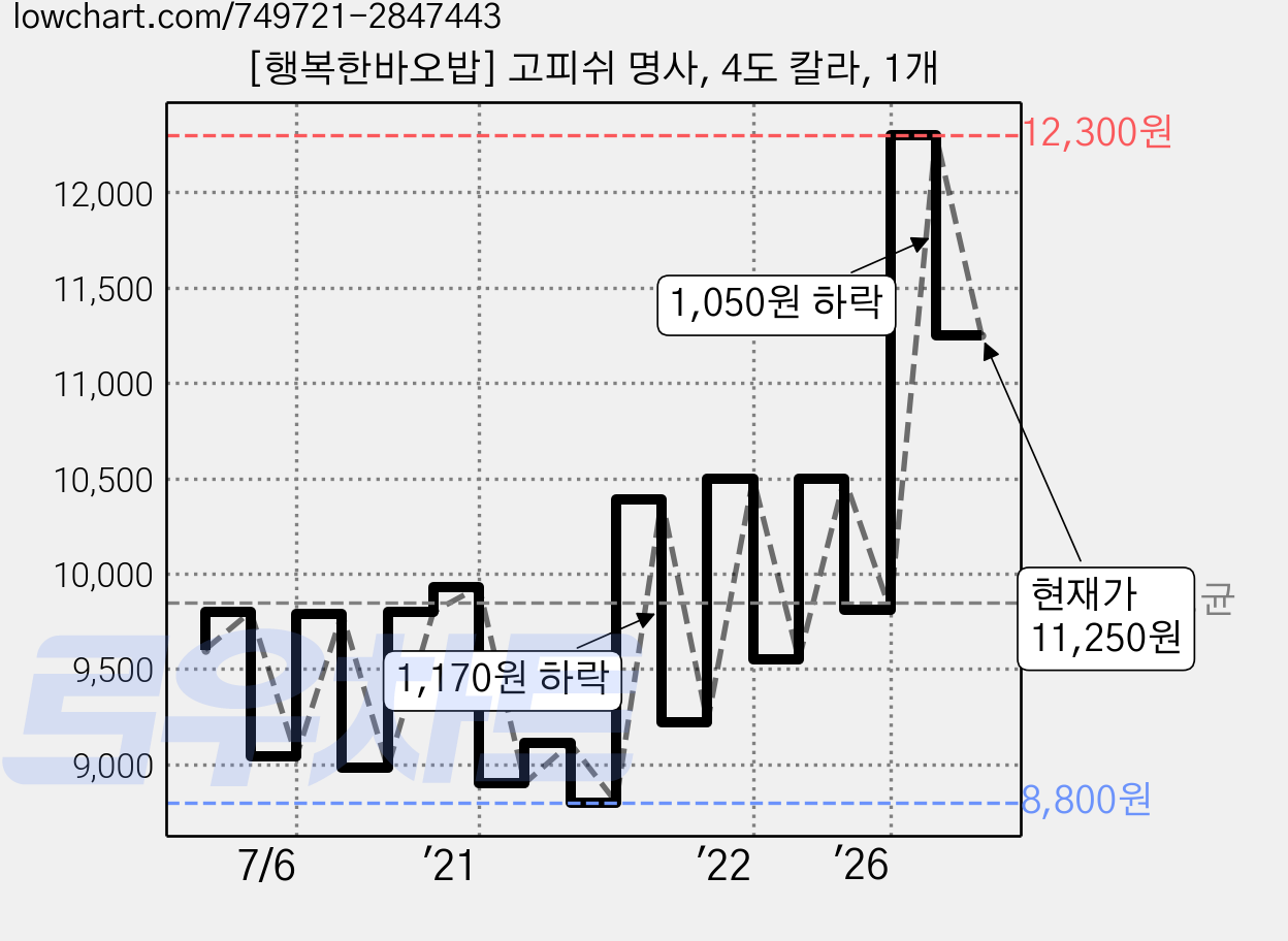 [행복한바오밥] 고피쉬 명사, 4도 칼라, 1개 가격 변동 차트, 현재가 11,250원, 관측 최저가 8,720원