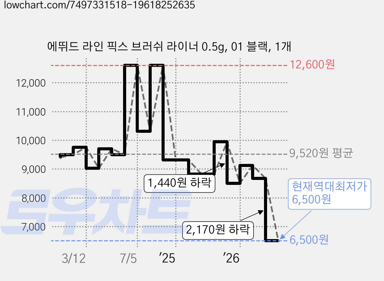 에뛰드 라인 픽스 브러쉬 라이너 0.5g, 01 블랙, 1개 가격 변동 차트, 현재가 6,500원, 역대최저가