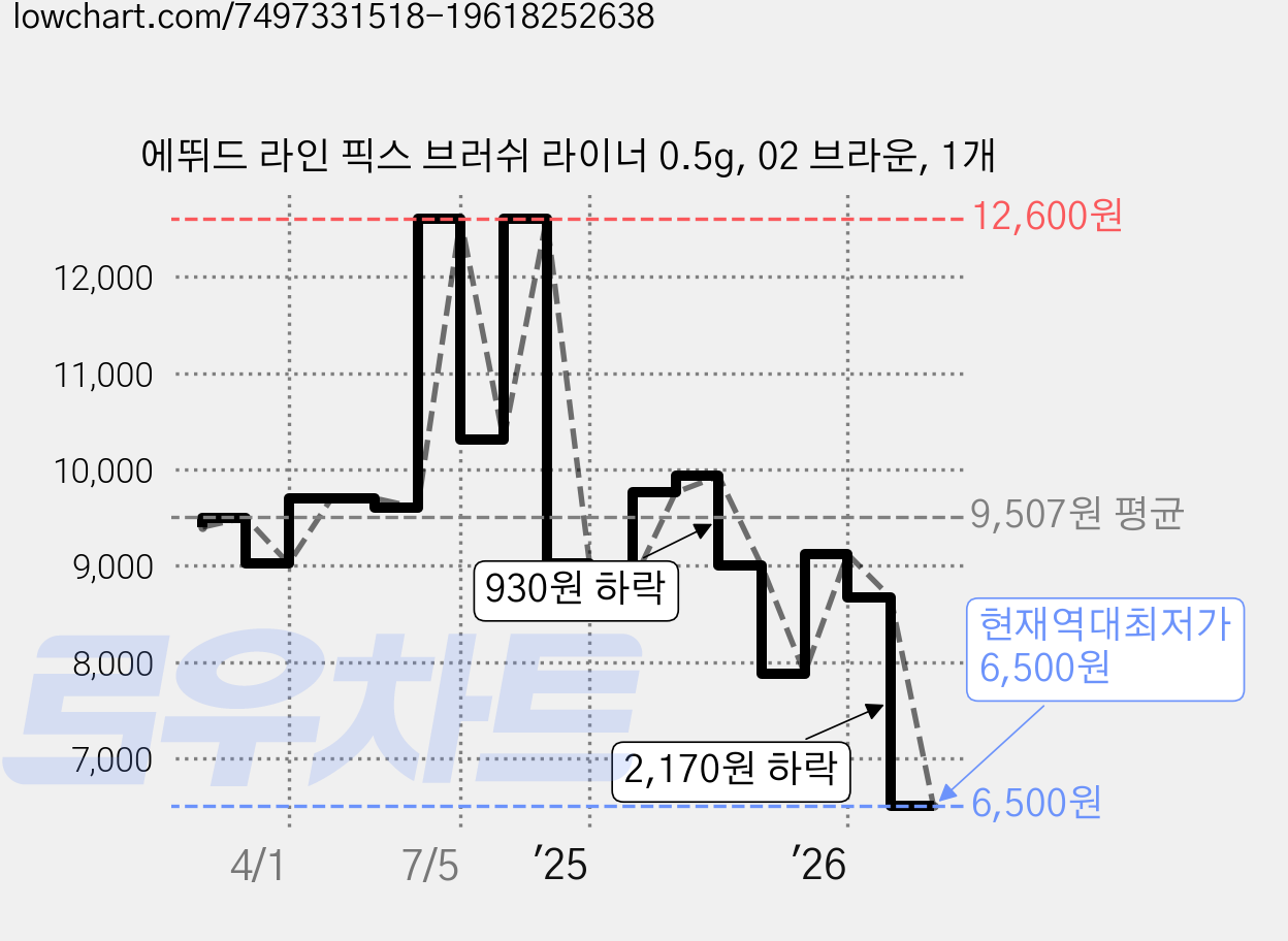 에뛰드 라인 픽스 브러쉬 라이너 0.5g, 02 브라운, 1개 가격 변동 차트, 현재가 6,500원, 역대최저가