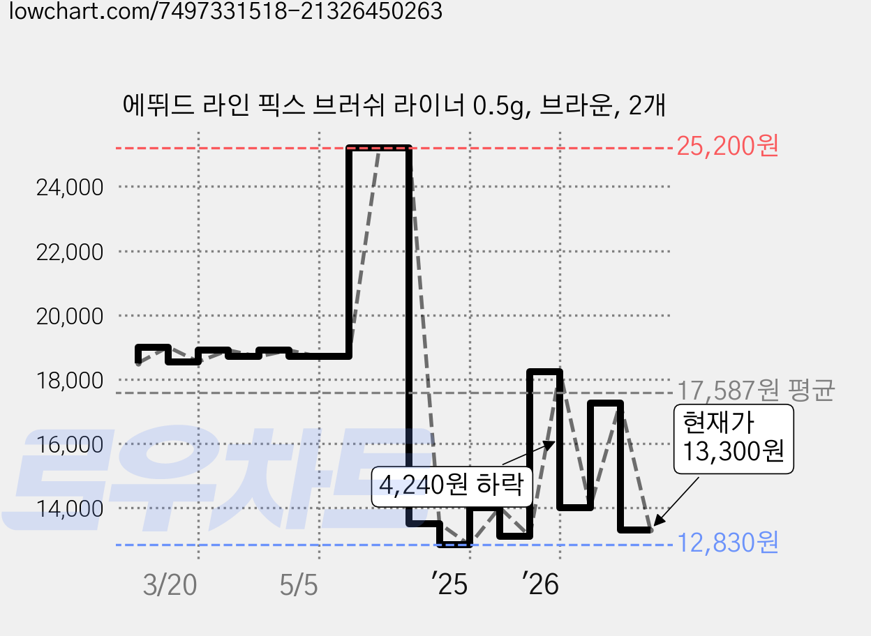 에뛰드 라인 픽스 브러쉬 라이너 0.5g, 브라운, 2개 가격 변동 차트, 현재가 13,300원, 관측 최저가 12,830원