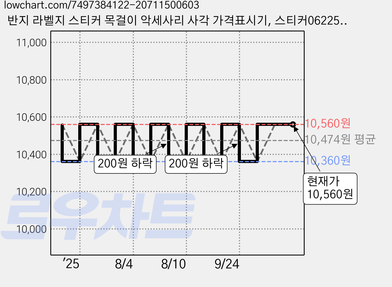 반지 라벨지 스티커 목걸이 악세사리 사각 가격표시기, 스티커062250CM_3개 가격 변동 차트, 현재가 10,560원, 관측 최저가 10,360원