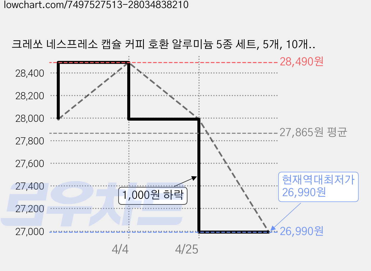 크레쏘 네스프레소 캡슐 커피 호환 알루미늄 5종 세트, 5개, 10개입, 5.5g 가격 변동 차트, 현재가 26,990원, 역대최저가