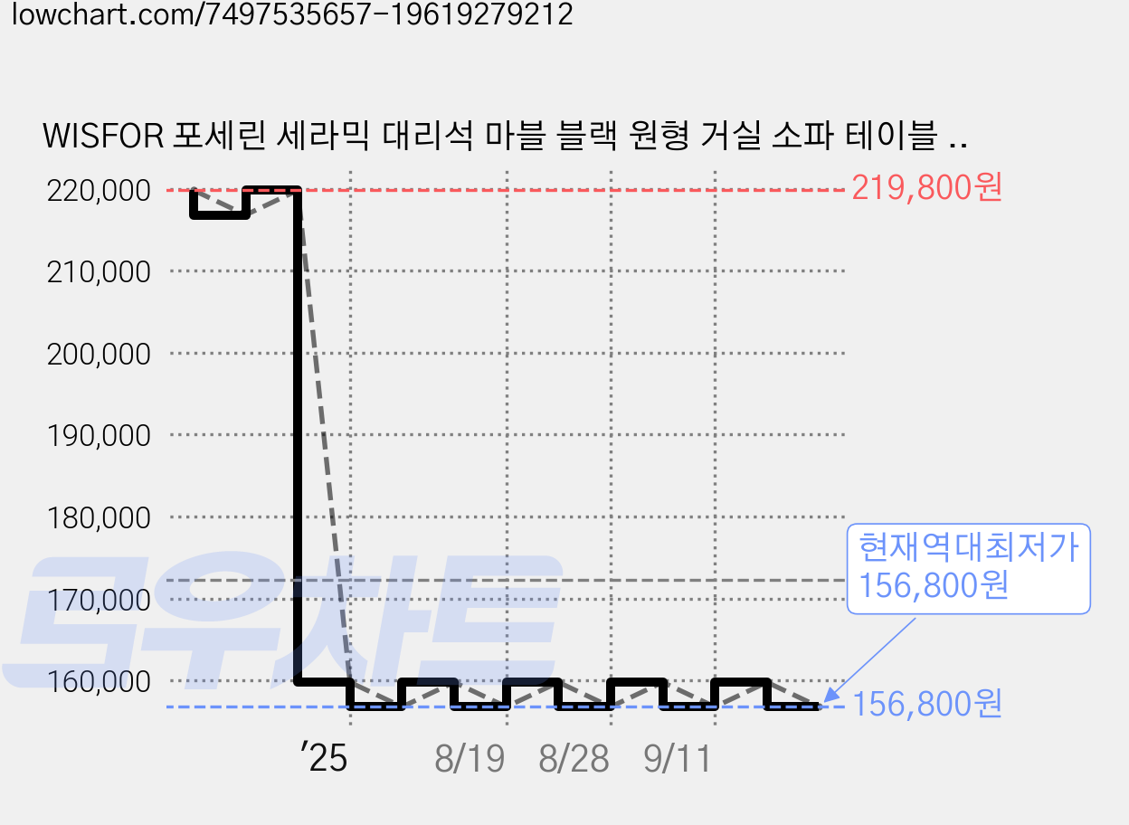 WISFOR 포세린 세라믹 대리석 마블 블랙 원형 거실 소파 테이블 700+570cm 세트, 그레이 가격 변동 차트, 현재가 156,800원, 역대최저가