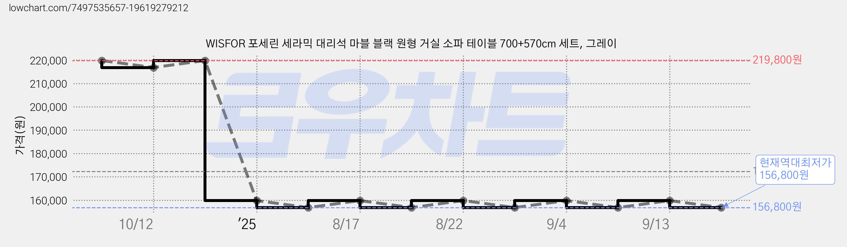 WISFOR 포세린 세라믹 대리석 마블 블랙 원형 거실 소파 테이블 700+570cm 세트, 그레이 가격 변동 차트, 현재가 156,800원, 역대최저가