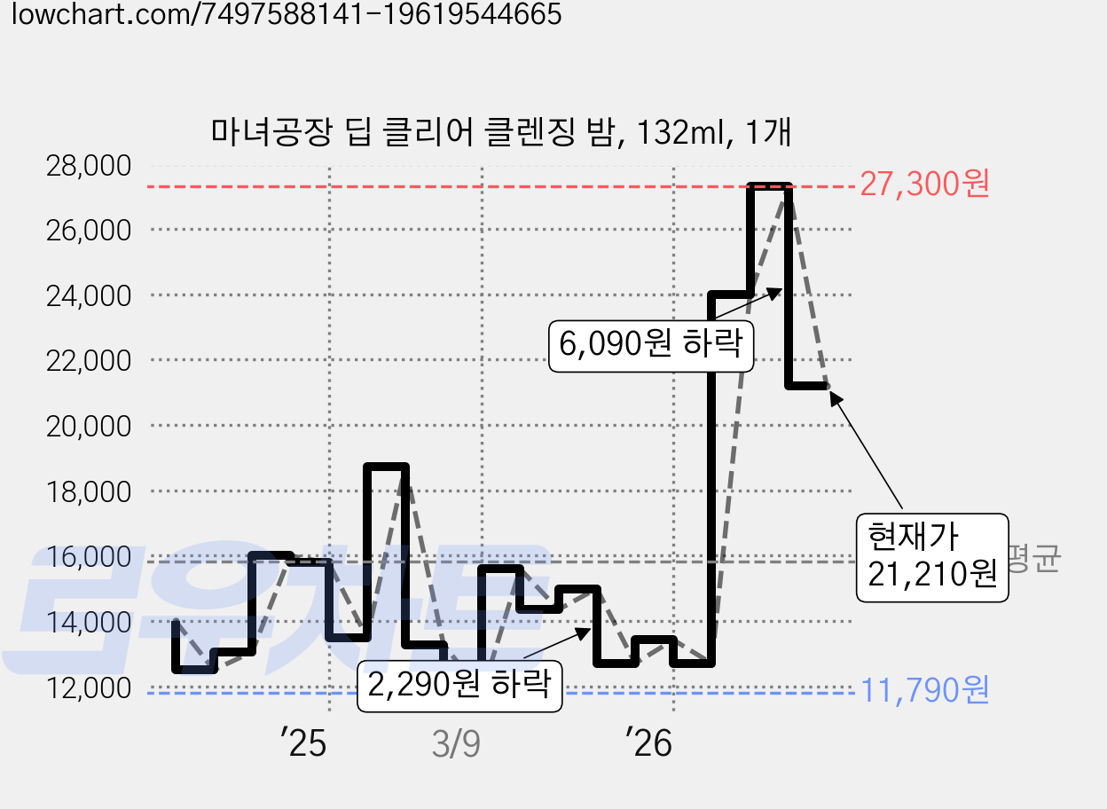 마녀공장 딥 클리어 클렌징 밤, 132ml, 1개 가격 변동 차트, 현재가 21,210원, 관측 최저가 11,790원
