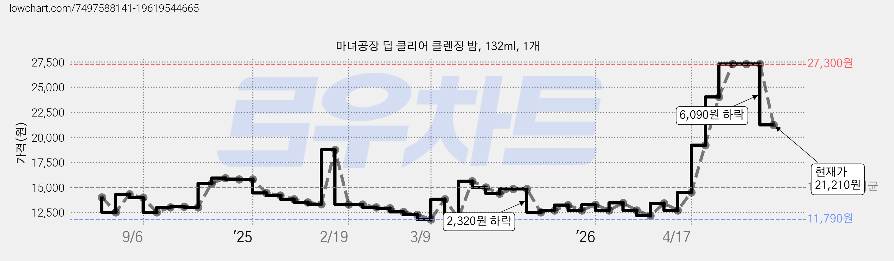 마녀공장 딥 클리어 클렌징 밤, 132ml, 1개 가격 변동 차트, 현재가 21,210원, 관측 최저가 11,790원