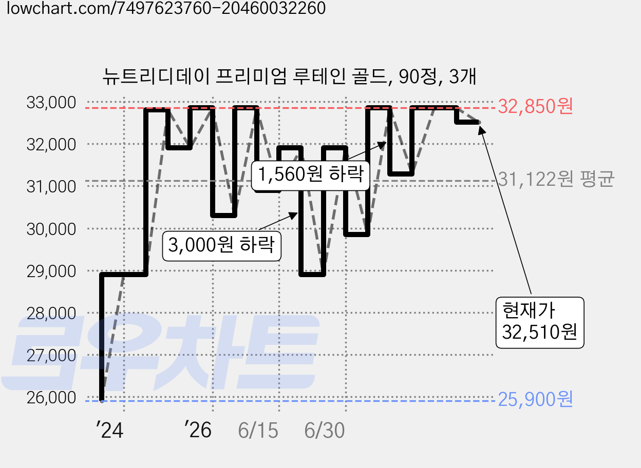 뉴트리디데이 프리미엄 루테인 골드, 90정, 3개 가격 변동 차트, 현재가 32,510원, 관측 최저가 25,900원