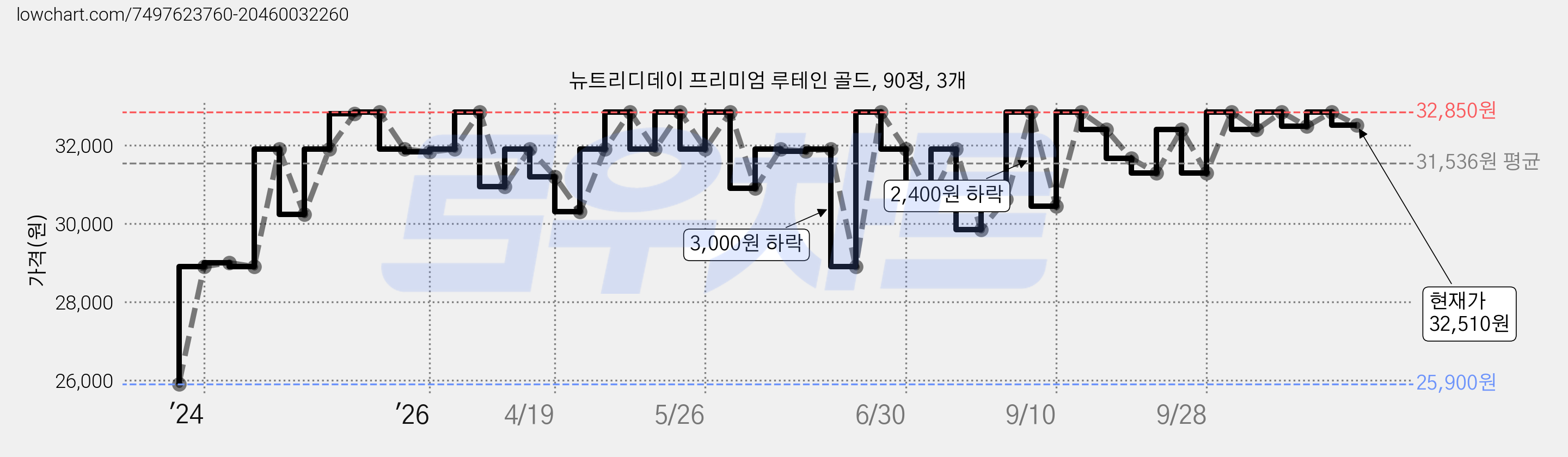 뉴트리디데이 프리미엄 루테인 골드, 90정, 3개 가격 변동 차트, 현재가 32,510원, 관측 최저가 25,900원