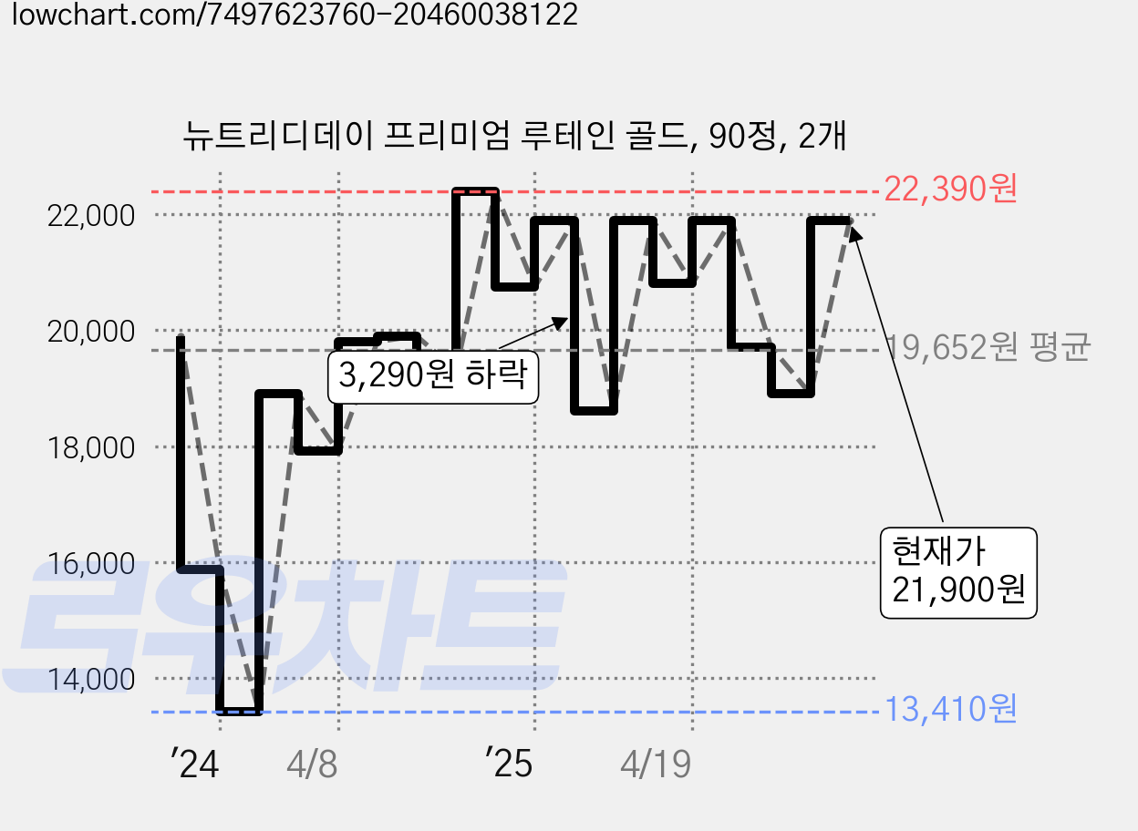 뉴트리디데이 프리미엄 루테인 골드, 90정, 2개 가격 변동 차트, 현재가 21,900원, 관측 최저가 13,410원