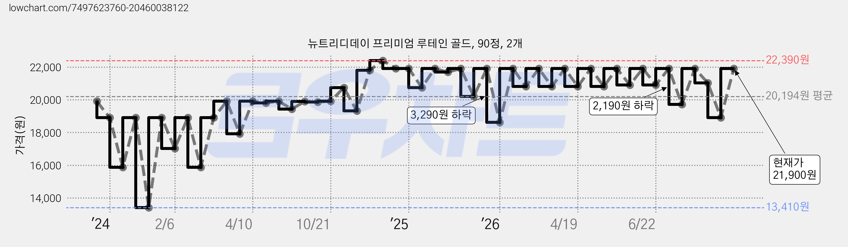 뉴트리디데이 프리미엄 루테인 골드, 90정, 2개 가격 변동 차트, 현재가 21,900원, 관측 최저가 13,410원