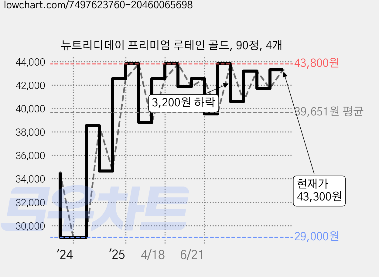 뉴트리디데이 프리미엄 루테인 골드, 90정, 4개 가격 변동 차트, 현재가 43,300원, 관측 최저가 29,000원