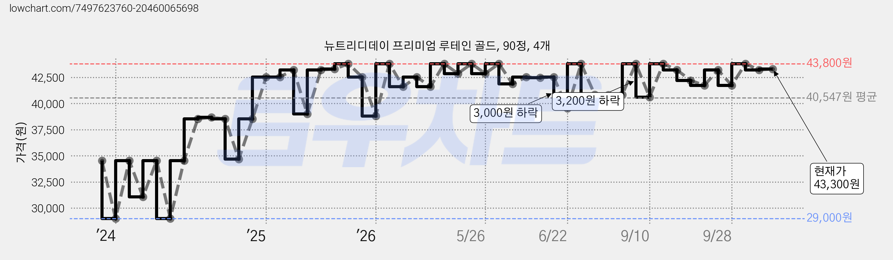 뉴트리디데이 프리미엄 루테인 골드, 90정, 4개 가격 변동 차트, 현재가 43,300원, 관측 최저가 29,000원