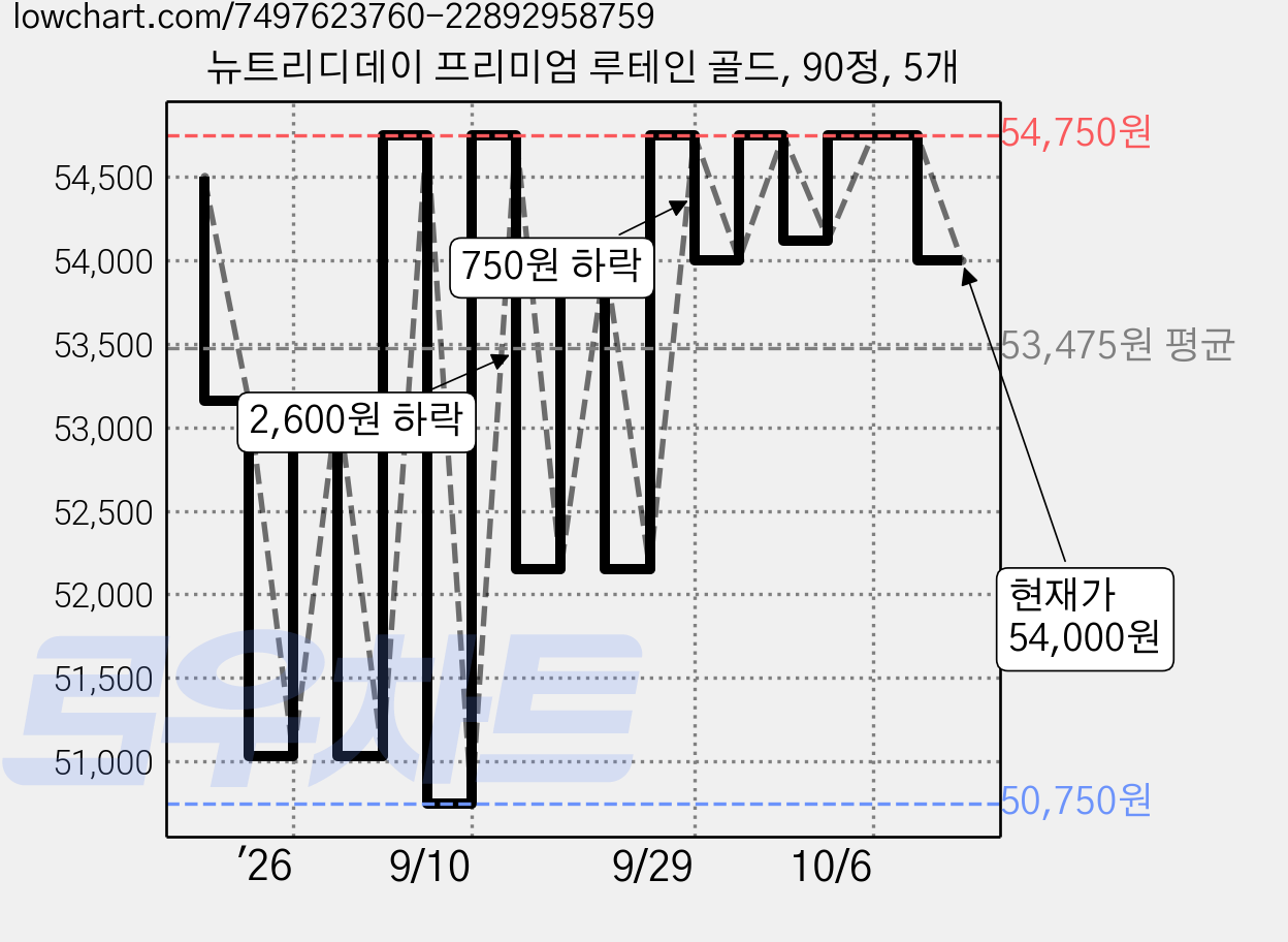뉴트리디데이 프리미엄 루테인 골드, 90정, 5개 가격 변동 차트, 현재가 54,000원, 관측 최저가 50,750원