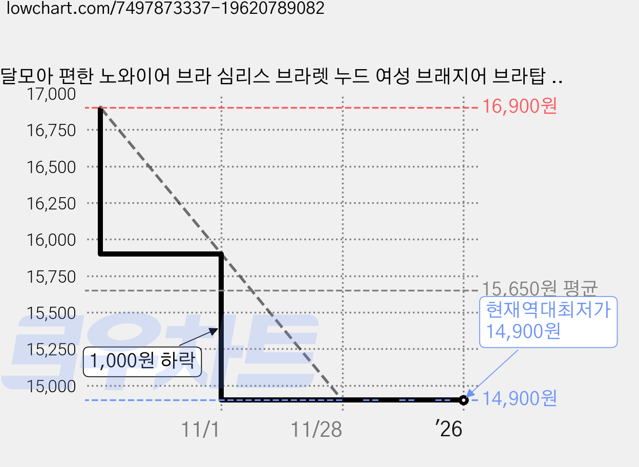 달모아 편한 노와이어 브라 심리스 브라렛 누드 여성 브래지어 브라탑 2장 가격 변동 차트, 현재가 14,900원, 역대최저가
