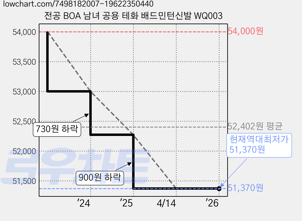 전공 BOA 남녀 공용 테화 배드민턴신발 WQ003 가격 변동 차트, 현재가 51,370원, 역대최저가
