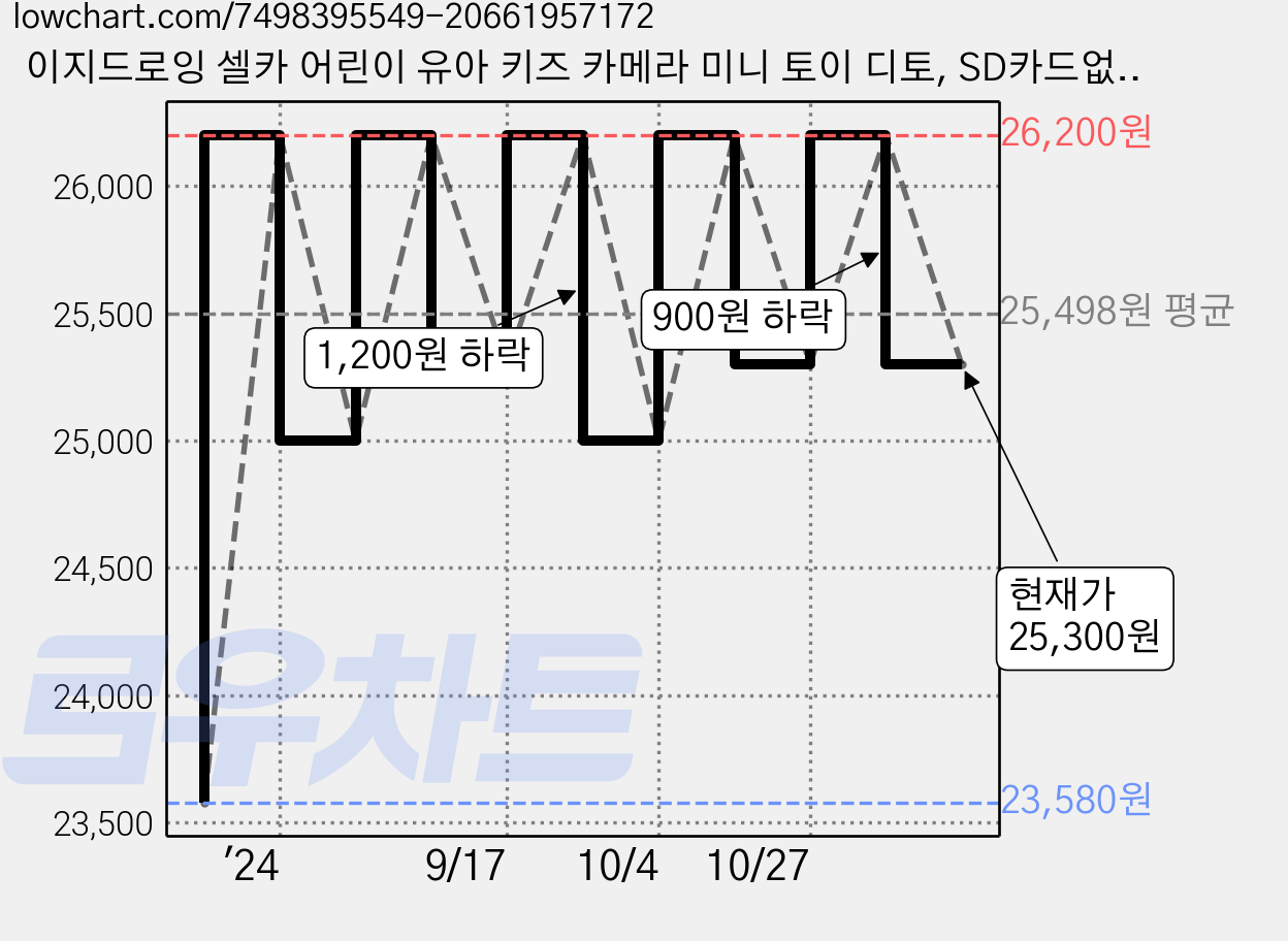 이지드로잉 셀카 어린이 유아 키즈 카메라 미니 토이 디토, SD카드없음, 블루 가격 변동 차트, 현재가 25,300원, 관측 최저가 23,580원