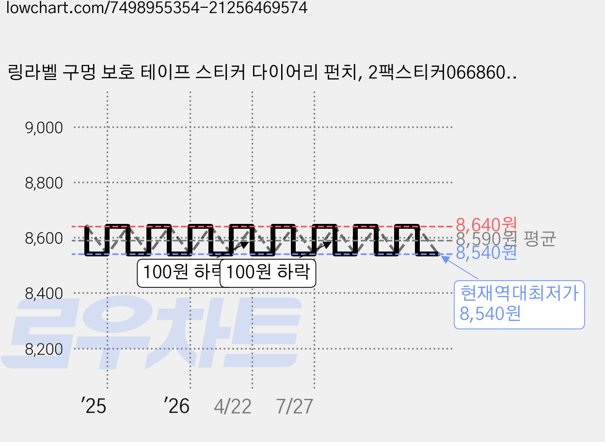 링라벨 구멍 보호 테이프 스티커 다이어리 펀치, 2팩스티커066860CM 가격 변동 차트, 현재가 8,540원, 역대최저가