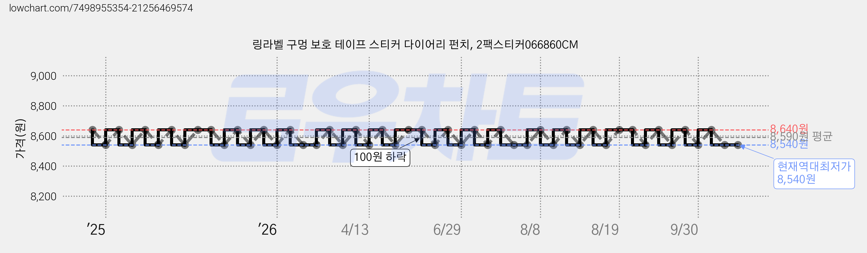링라벨 구멍 보호 테이프 스티커 다이어리 펀치, 2팩스티커066860CM 가격 변동 차트, 현재가 8,540원, 역대최저가