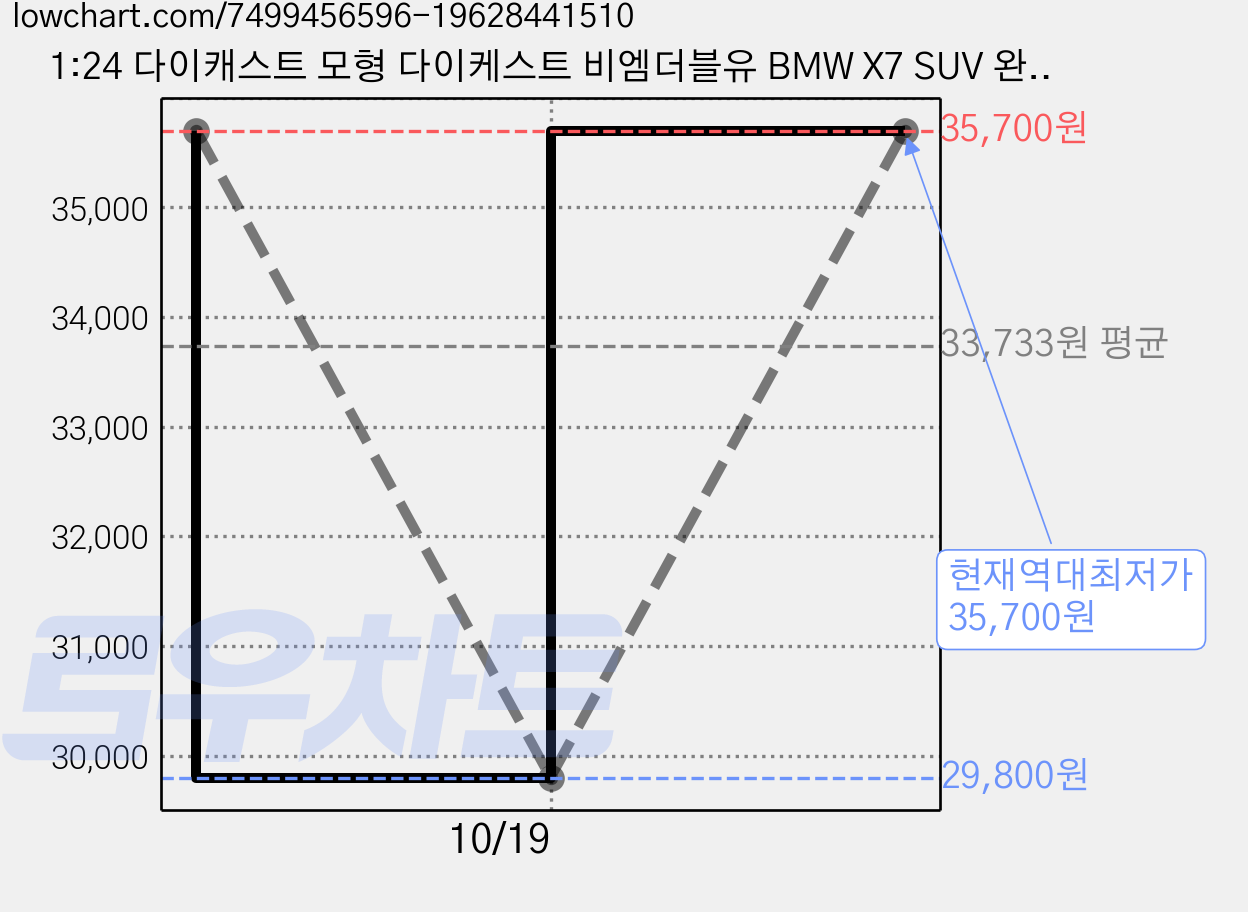1:24 다이캐스트 모형 다이케스트 비엠더블유 BMW X7 SUV 완구 미니어쳐 피규어 자동차 장난감, 블루, 1개 가격 변동 차트, 현재가 35,700원, 역대최저가