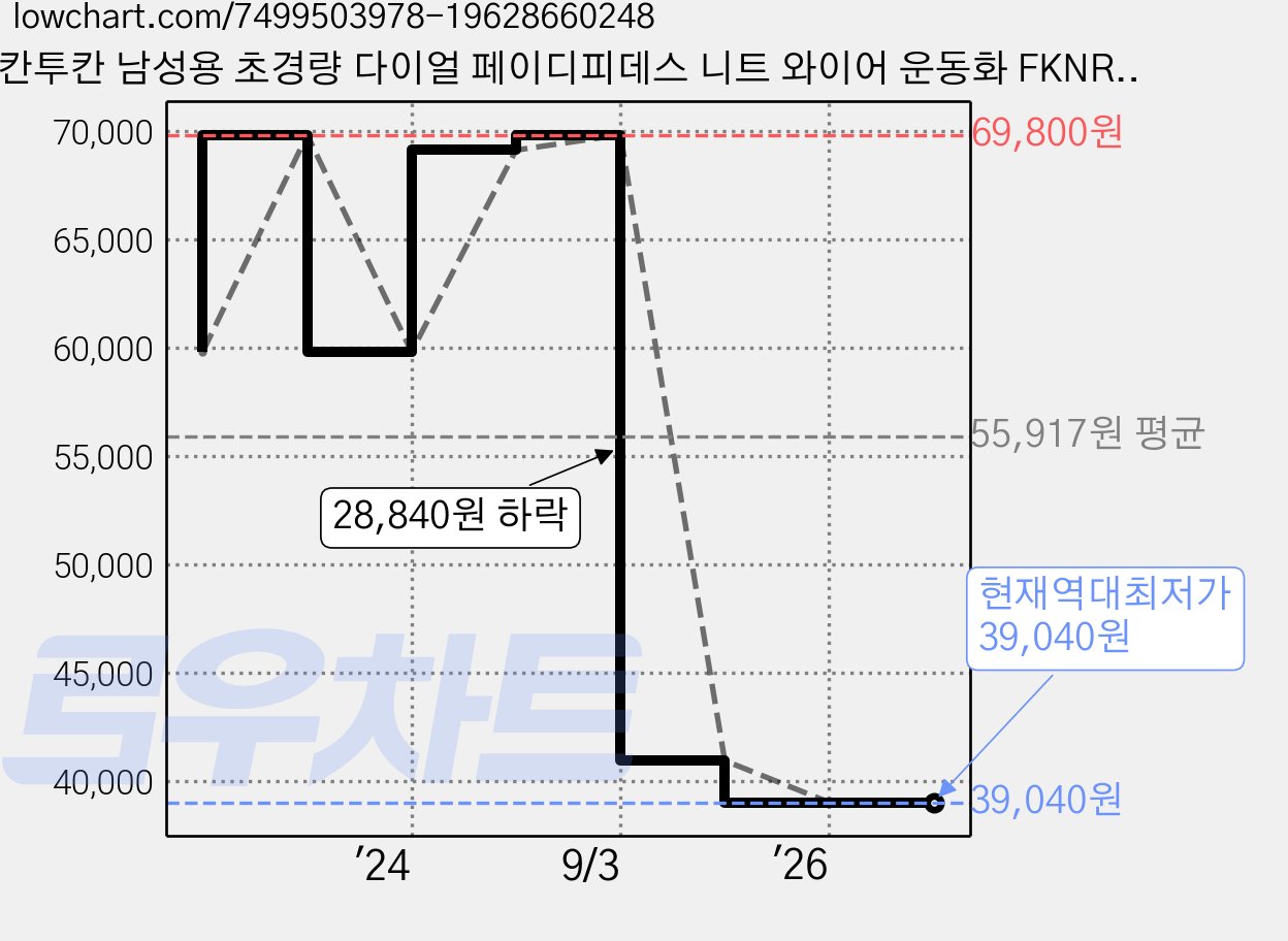 칸투칸 남성용 초경량 다이얼 페이디피데스 니트 와이어 운동화 FKNR86 가격 변동 차트, 현재가 39,040원, 역대최저가