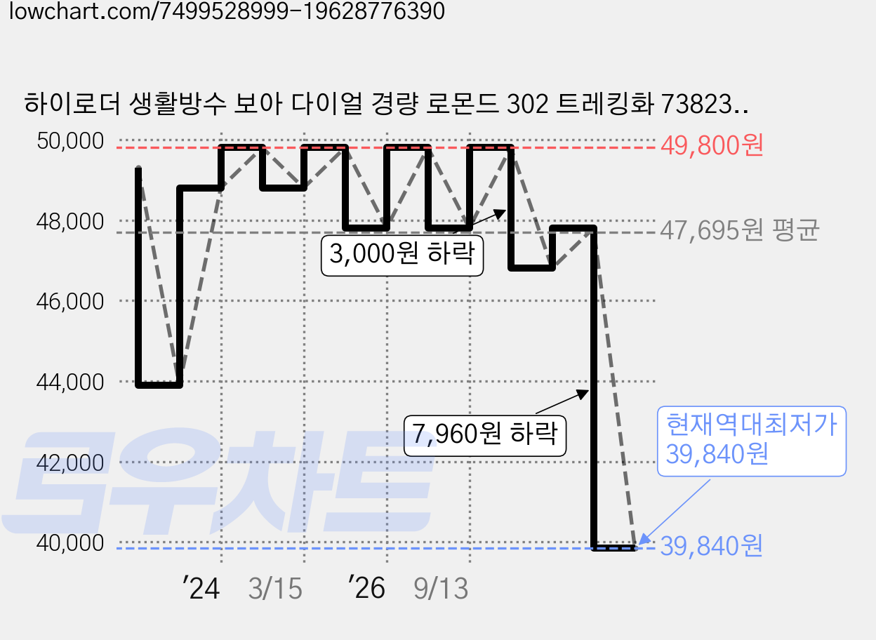 하이로더 생활방수 보아 다이얼 경량 로몬드 302 트레킹화 73823C7H302_JD54 가격 변동 차트, 현재가 39,840원, 역대최저가