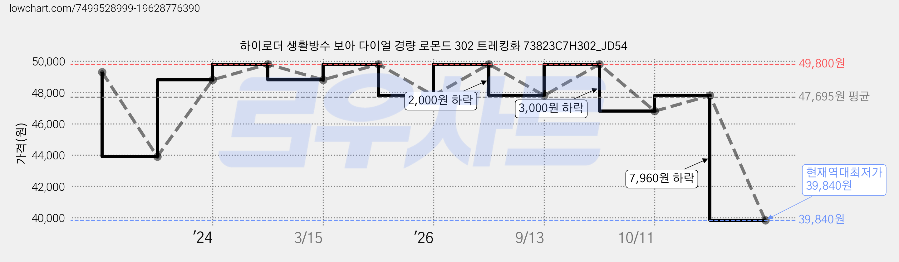 하이로더 생활방수 보아 다이얼 경량 로몬드 302 트레킹화 73823C7H302_JD54 가격 변동 차트, 현재가 39,840원, 역대최저가