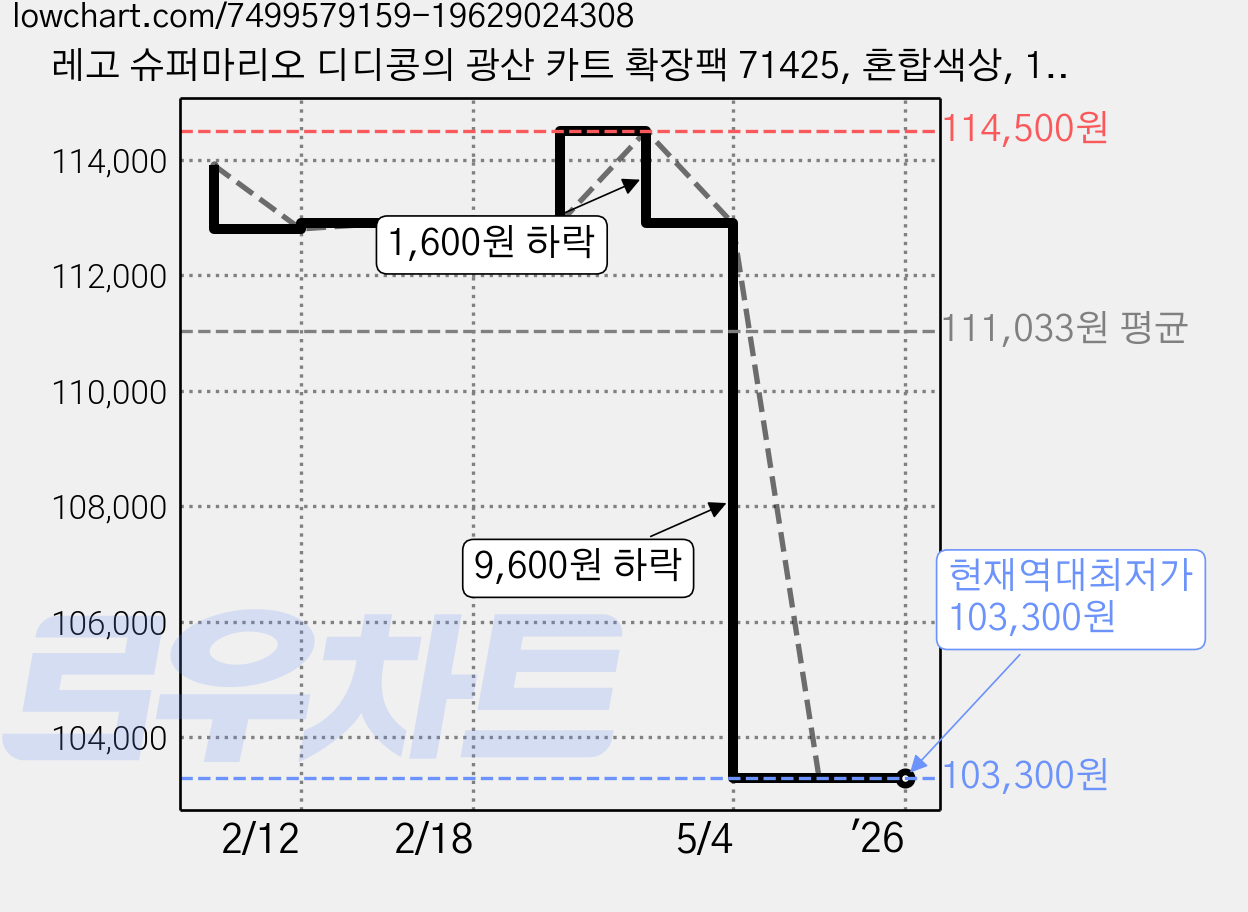 레고 슈퍼마리오 디디콩의 광산 카트 확장팩 71425, 혼합색상, 1개 가격 변동 차트, 현재가 103,300원, 역대최저가