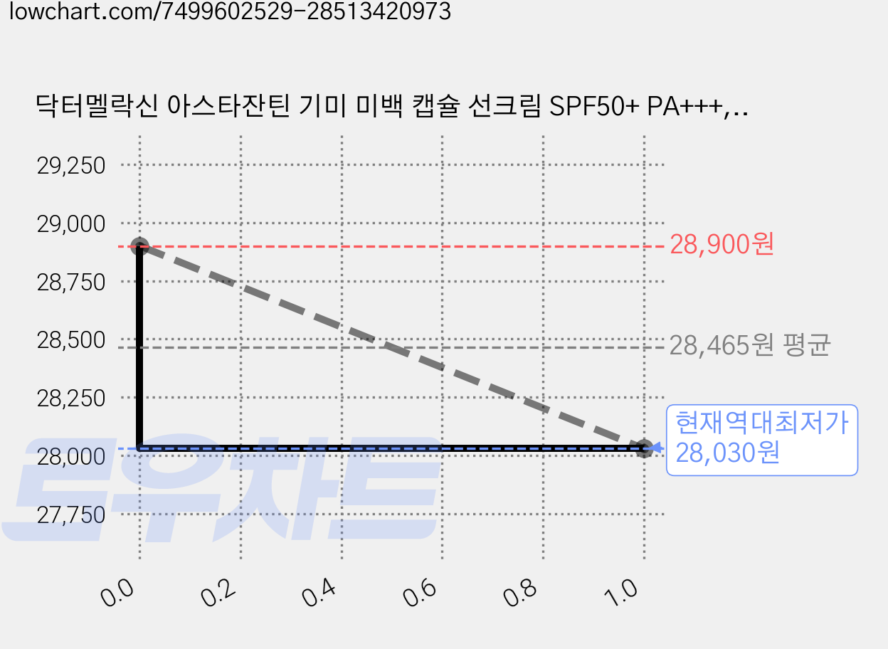 닥터멜락신 아스타잔틴 기미 미백 캡슐 선크림 SPF50+ PA+++, 50ml, 2개 가격 변동 차트, 현재가 28,030원, 역대최저가