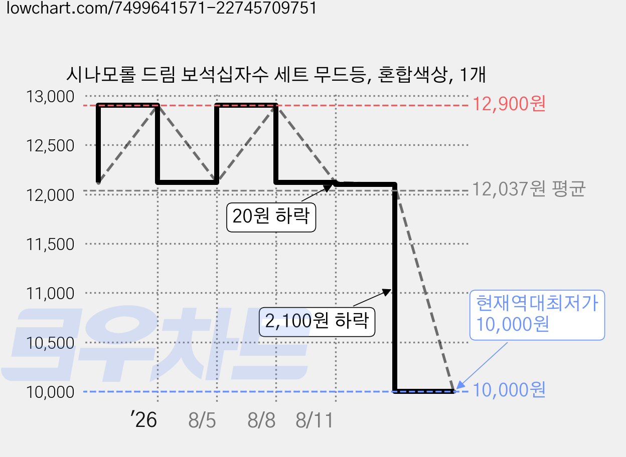 시나모롤 드림 보석십자수 세트 무드등, 혼합색상, 1개 가격 변동 차트, 현재가 10,000원, 역대최저가