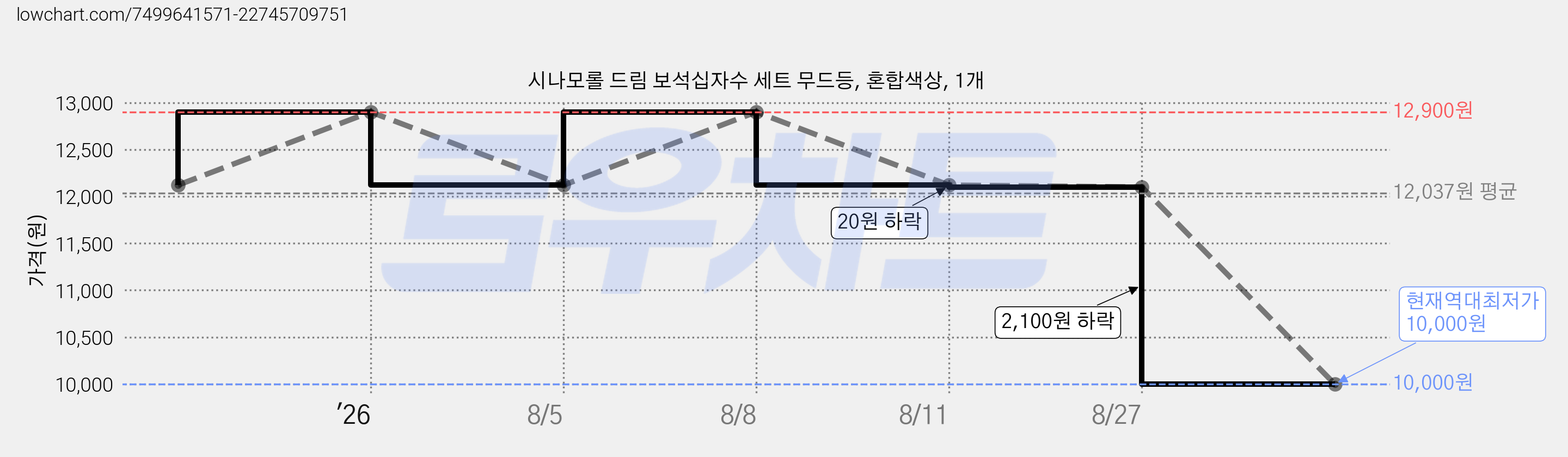 시나모롤 드림 보석십자수 세트 무드등, 혼합색상, 1개 가격 변동 차트, 현재가 10,000원, 역대최저가