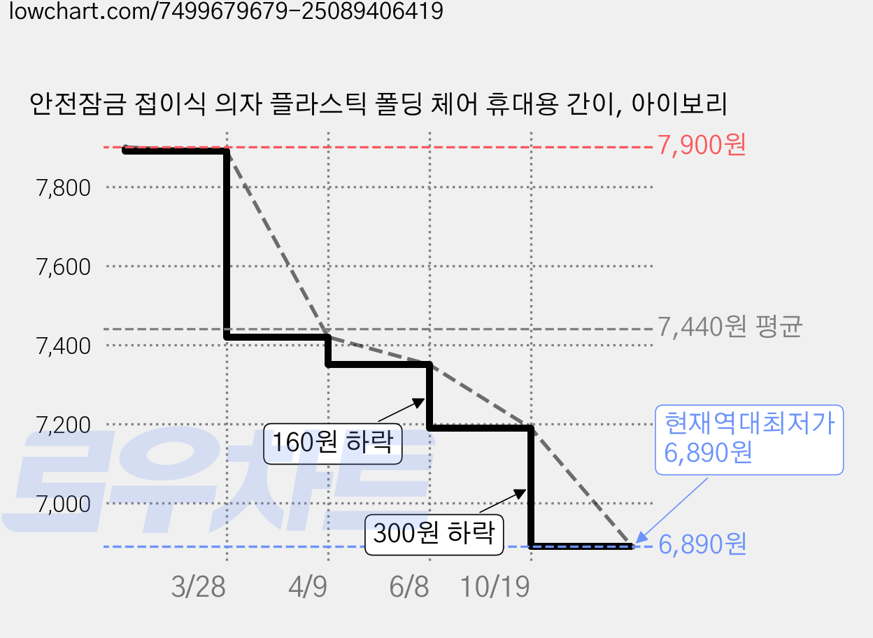 안전잠금 접이식 의자 플라스틱 폴딩 체어 휴대용 간이, 아이보리 가격 변동 차트, 현재가 6,890원, 역대최저가
