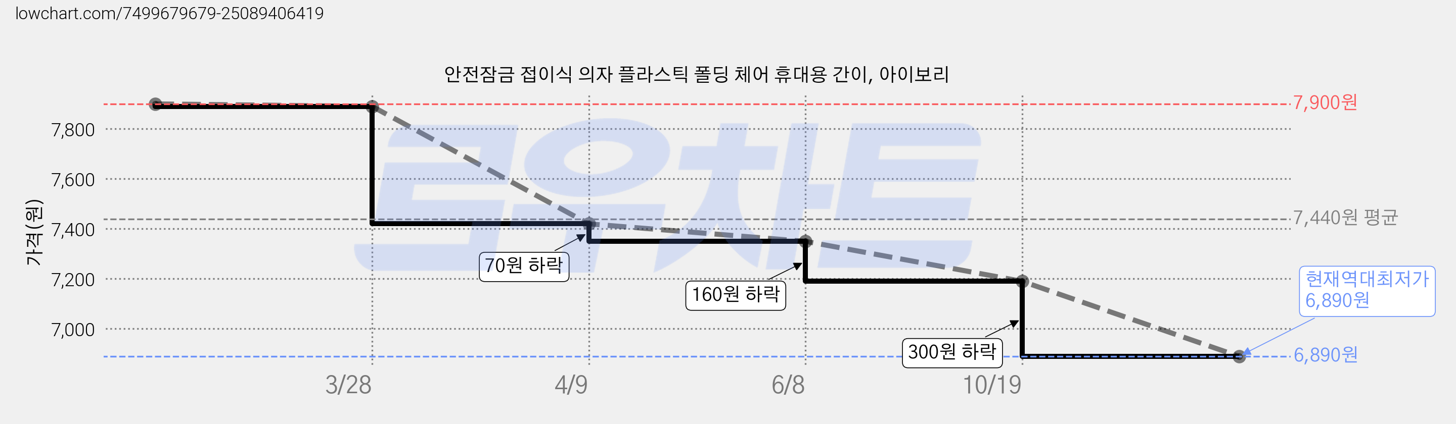 안전잠금 접이식 의자 플라스틱 폴딩 체어 휴대용 간이, 아이보리 가격 변동 차트, 현재가 6,890원, 역대최저가