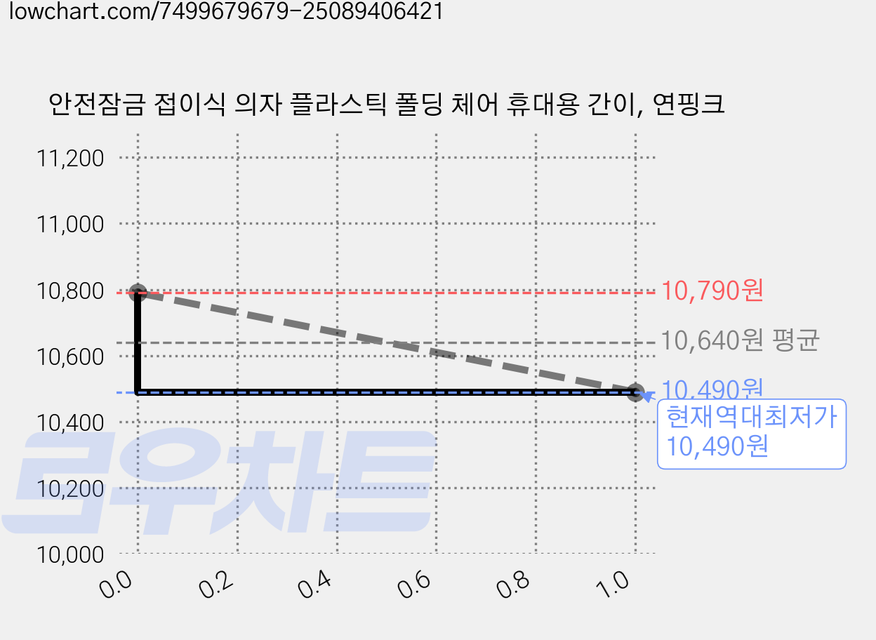 안전잠금 접이식 의자 플라스틱 폴딩 체어 휴대용 간이, 연핑크 가격 변동 차트, 현재가 10,490원, 역대최저가