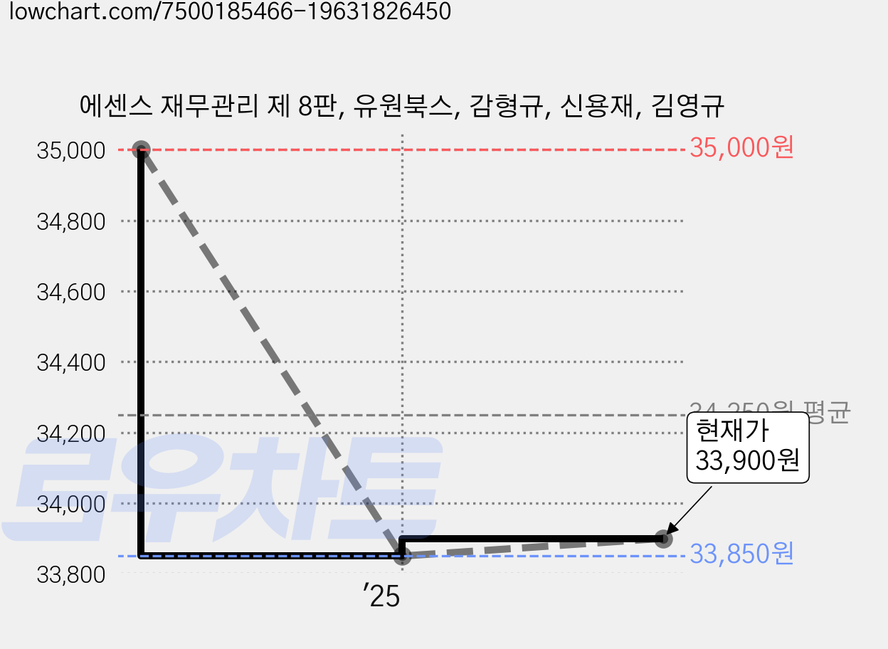 에센스 재무관리 제 8판, 유원북스, 감형규, 신용재, 김영규 가격 변동 차트, 현재가 33,900원, 관측 최저가 33,850원