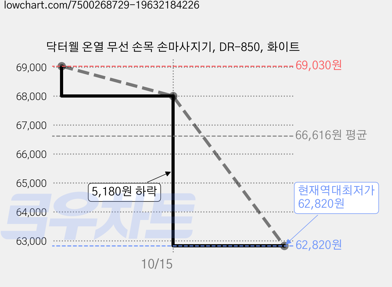 닥터웰 온열 무선 손목 손마사지기, DR-850, 화이트 가격 변동 차트, 현재가 62,820원, 역대최저가
