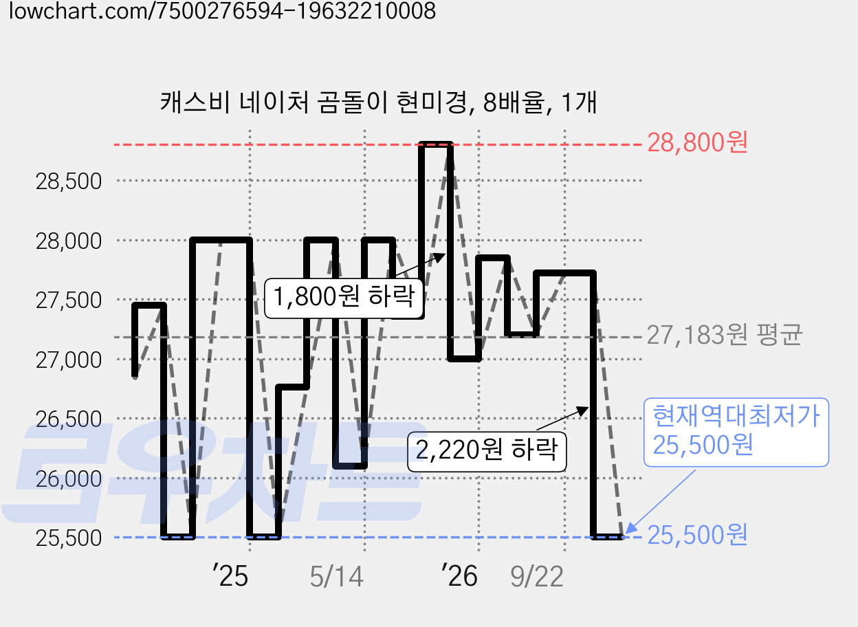 캐스비 네이처 곰돌이 현미경, 8배율, 1개 가격 변동 차트, 현재가 25,500원, 역대최저가