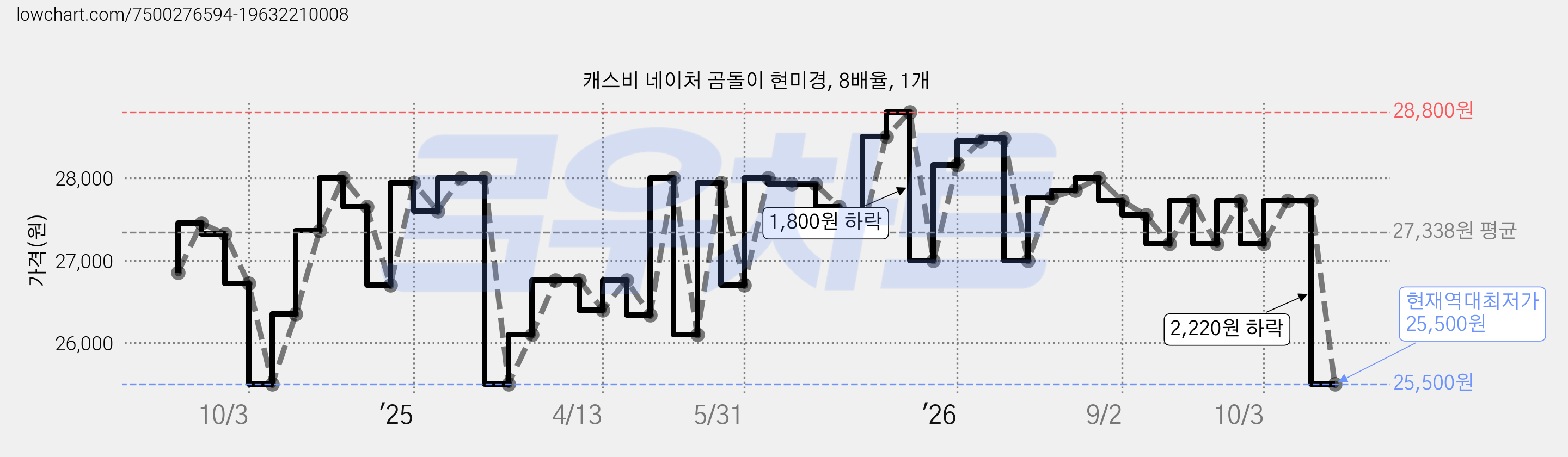 캐스비 네이처 곰돌이 현미경, 8배율, 1개 가격 변동 차트, 현재가 25,500원, 역대최저가